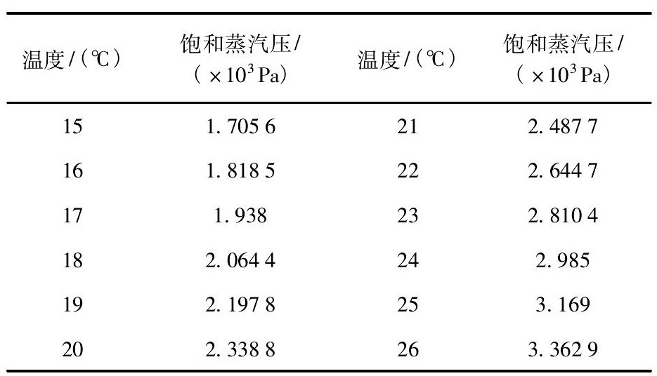 表1 水的飽和蒸汽壓和溫度對(duì)照表